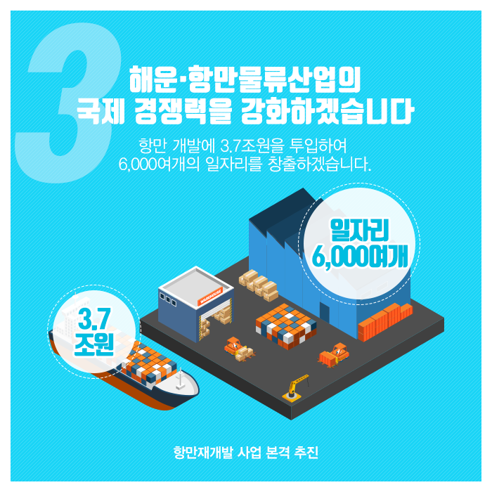 3.해운,항만 물류산업의 국제 경쟁력을 강화하겠습니다.(항만 개발에 3.7조원을 투입하여 6.000여개의 일자리를 창출하겠습니다.)