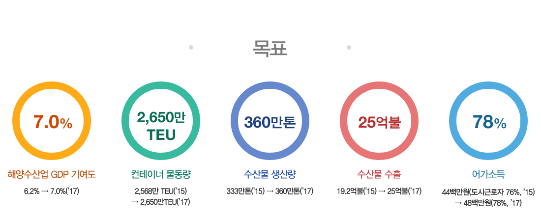 목표 - 해양수산업 GDP 기여도 6.2% → 7.0%(’17) / 컨테이너 물동량 2,568만 TEU(’15) → 2,650만TEU(’17) / 수산물 생산량 333만톤(’15) → 360만톤(’17) / 수산물 수출19.2억불(’15) → 25억불(’17) / 어가소득 44백만원(도시근로자 76%, ‘15) → 48백만원(78%, ’17)