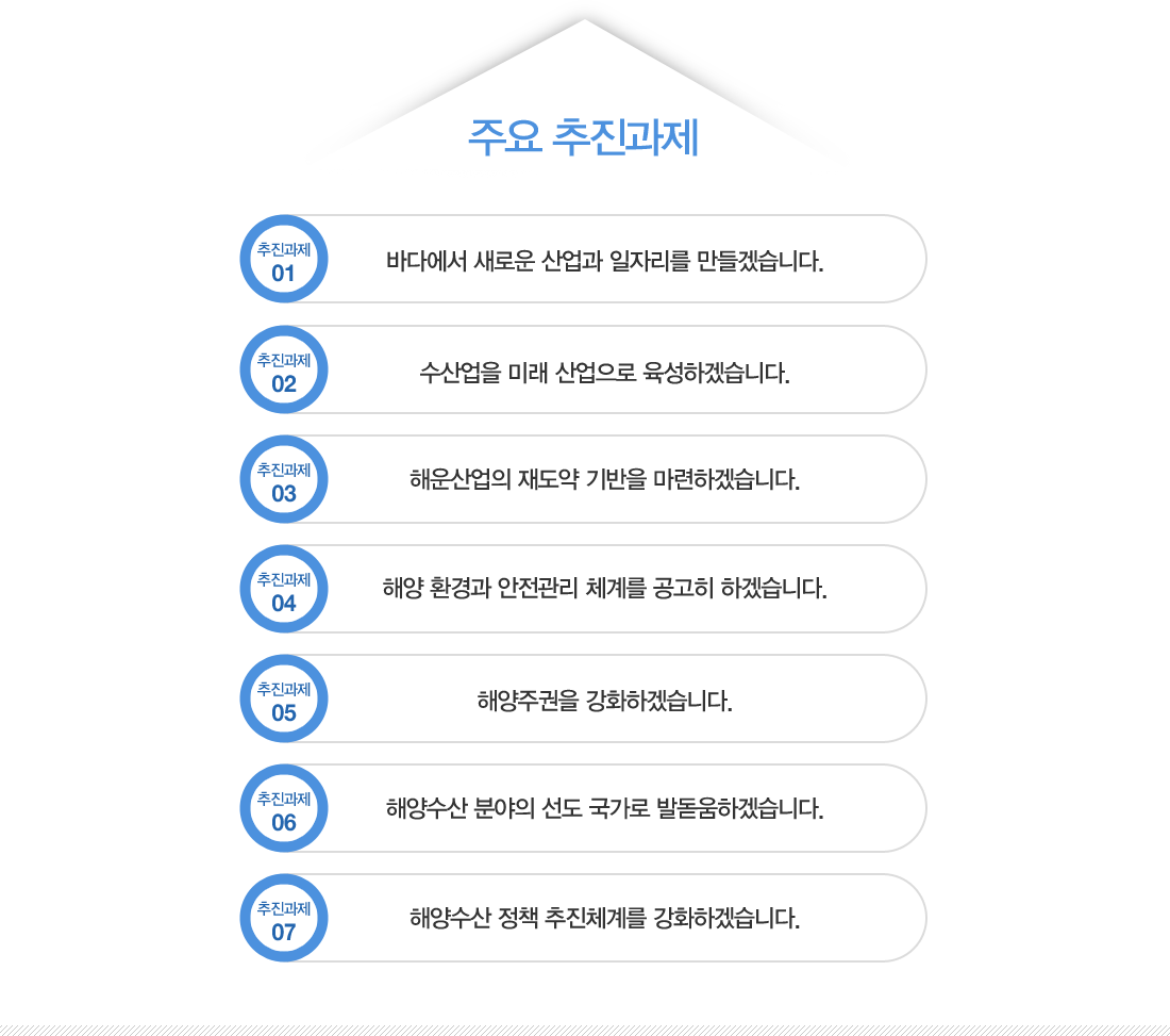 주요 추진과제 - 1.해운산업의 제도약 기반을 마련하겠습니다. / 2.수산업을 미래 산업으로 육성하겠습니다. / 3.바다에서 새로운 산업과 일자리를 만들겠습니다. / 4.해양 환경과 안전 관리 체계를 공고히 하겠습니다. / 5.해양주권을 강화하겠습니다. / 6.해양수산 분야의 선도 국가로 발돋움하겠습니다. / 7.해양수산 정책 추진체계를 강화하겠습니다.