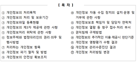 목차 ① 개인정보의 처리목적 ② 개인정보의 처리 및 보유기간 ③ 개인정보파일 등록현황 ④ 개인정보의 제3자 제공에 관한 사항 ⑤ 개인정보처리 위탁에 관한 사항 ⑥ 정보주체와 법정대리인의 권리‧의무 및 행사방법 ⑦ 처리하는 개인정보 항목 ⑧ 개인정보 파기 절차 및 방법 ⑨ 개인정보의 안전성 확보조치 ⑩ 개인정보 자동 수집 장치의 설치‧운영 및 거부에 관한 사항 ⑪ 개인정보보호 책임자 및 담당자 연락처 ⑫ 개인정보 열람 등 청구 접수‧처리 부서 ⑬ 권익침해 구제방법⑭ 개인정보의 추가적인 이용‧제공시 판단기준 ⑮ 개인정보 영향평가 수행 결과 ⑯ 개인정보 관리수준진단 결과 ⑰ 영상정보처리기기 설치 운영 ⑱ 개인정보 처리방침 변경