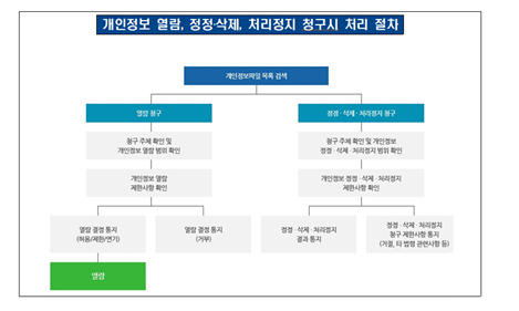 개인정보 열람, 정정 삭제, 처리정지 청구시 처리 절차 개인정보파일 목록 검색 > 열람 청구 > 청구 주체 확인 및 개인정보 열람 범위 확인 > 개인정보 열람 제한사항 확인 > 열람 결정 통지(허용/제한/연기) / 열람 결정 통지(거부) > 열람 . 개인정보파일 목록 검색 > 정정 삭제 처리 정지 청구 > 청구 주체 확인 및 개인정보 정정 삭제 처리정지범위 확인 > 개인정보 정정 삭제 처리정지 제한사항 확인 > 정정 삭제 처리 정지 결과 통지 > 정정 삭제 처리정지청구 제한사항통지(거절, 타 법령 관련 사항등)