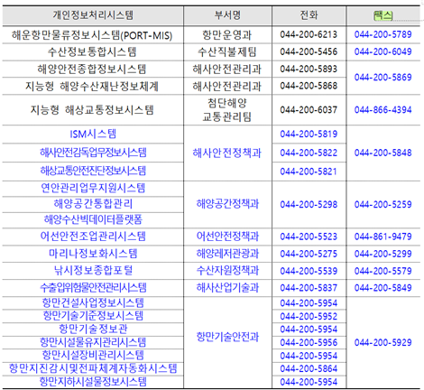 개인정보처리시스템 부서명 전화 팩스 해운항만물류정보시스템(PORT-MIS) 항만운영과 044-200-6213 044-200-5789 수산정보통합시스템 수산직불제팀044-200-5456 044-200-6049 해양안전종합정보시스템 해사안전관리과 044-200-5893 044-200-5869 지능형 해양수산재난정보체계 해사안전관리과  044-200-5868 지능형 해상교통정보시스템 첨단해양교통 관리팀044-200-6037 044-866-4394 ISM시스템 해사안전정책과 044-200-5819 044-200-5848 해사안전감독업무정보시스템 044-200-5822 해상교통안전진단정보시스템 044-200-5821연안관리업무지원시스템 해양공간정책과044-200-5298 044-200-5259 해양공간통합관리 해양수산빅데이터플랫폼 어선안전조업관리시스템 어선안전정책과044-200-5523 044-861-9479 마리나정보화시스템 해양레저관광과 044-200-5275 044-200-5299 낚시정보종합포털 수산자원정책과 044-200-5539044-200-5579 수출입위험물안전관리시스템  해사산업기술과  044-200-5837 044-200-5849 항만건설사업정보시스템 항만기술안전과 044-200-5954 044-200-5929 항만기술기준정보시스템 044-200-5952 항만기술정보관 044-200-5954 항만시설물유지관리시스템 044-200-5956 항만시설장비관리시스템 044-200-5954 항만지진감시및전파체계자동화시스템 044-200-5864 항만지하시설물정보시스템 044-200-5954