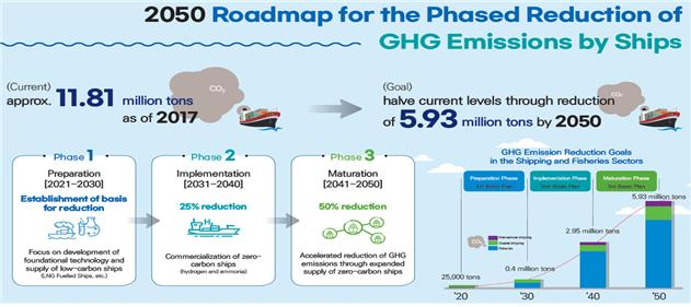 Roadmap for the Phased Reducation of GHG Emissions by ships