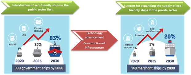 Technology advancement, Construction of infrastrure