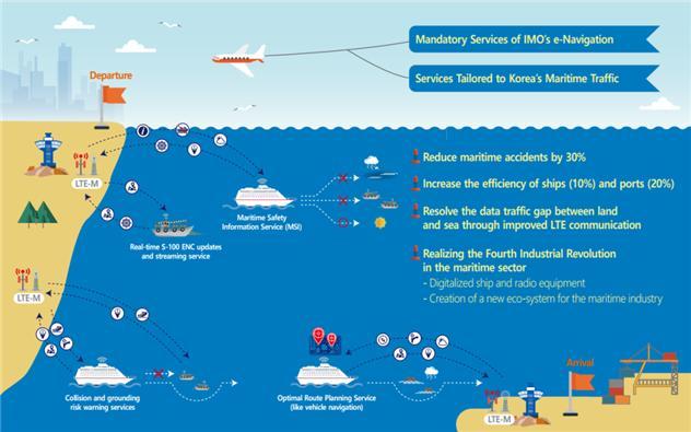 Introduction and implementation of Korean e-Navigation