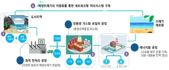 Table of Energized System catered to islands·fishing communities on marine debris management