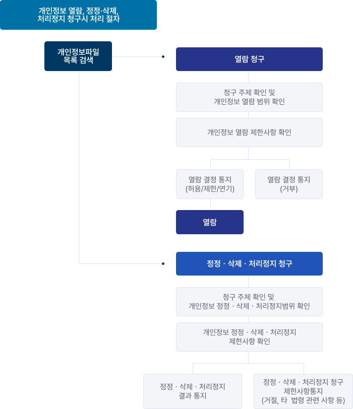 개인정보 열람, 정정 및 삭제, 처리정지 청구시 처리절차 Mobile이미지