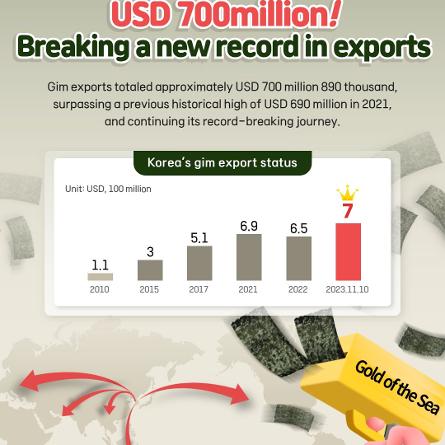 Korean gim(laver) exports exceed USD 700million!