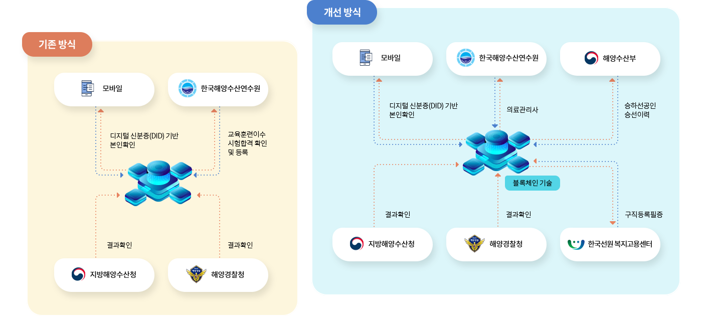 블록체인 기반 선원자격증명 통합관리 플랫폼