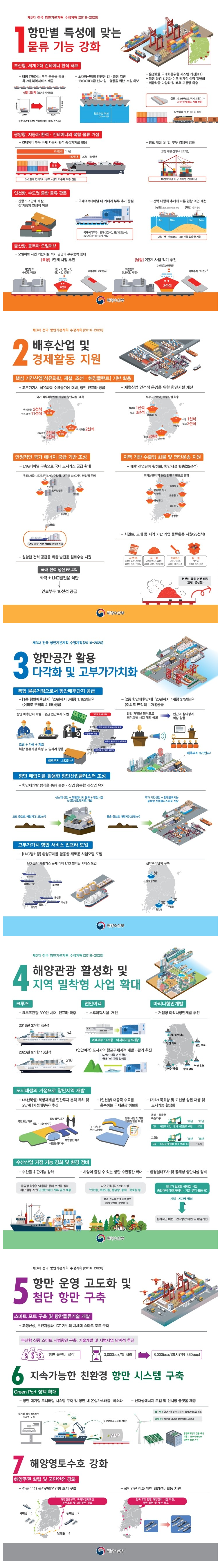제3차 전국 항만기본계획 수정계획을 알려드립니다. 자세한 내용은 아래를 참고하세요
