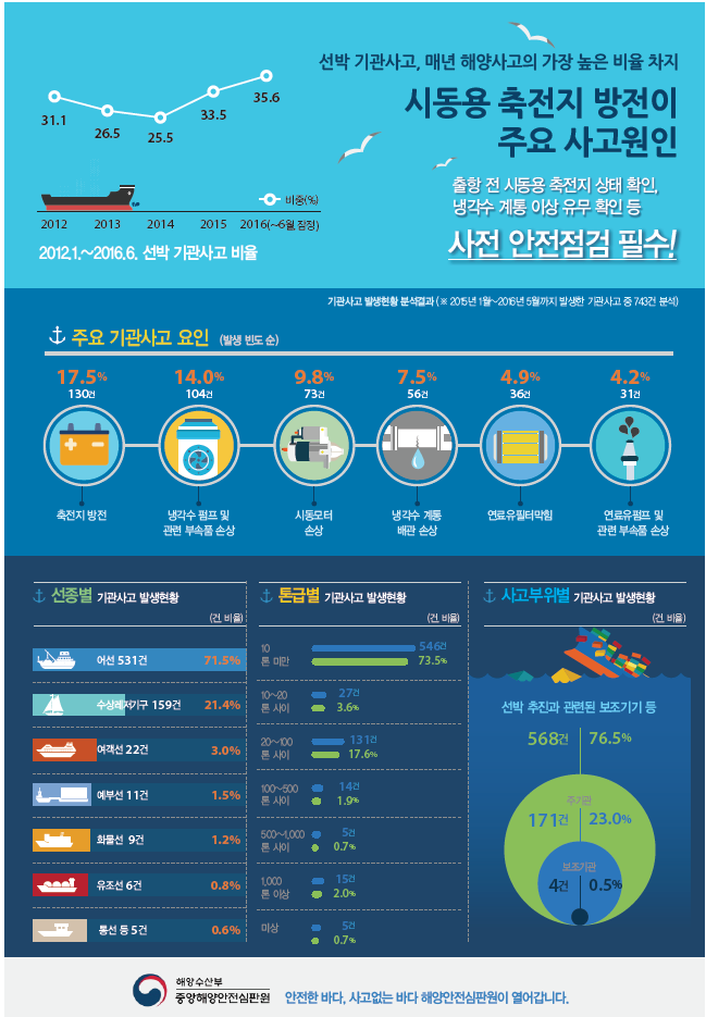 선박 출항전 사전점검으로 안전을 지킵시다. 자세한 내용은 아래를 참고하세요