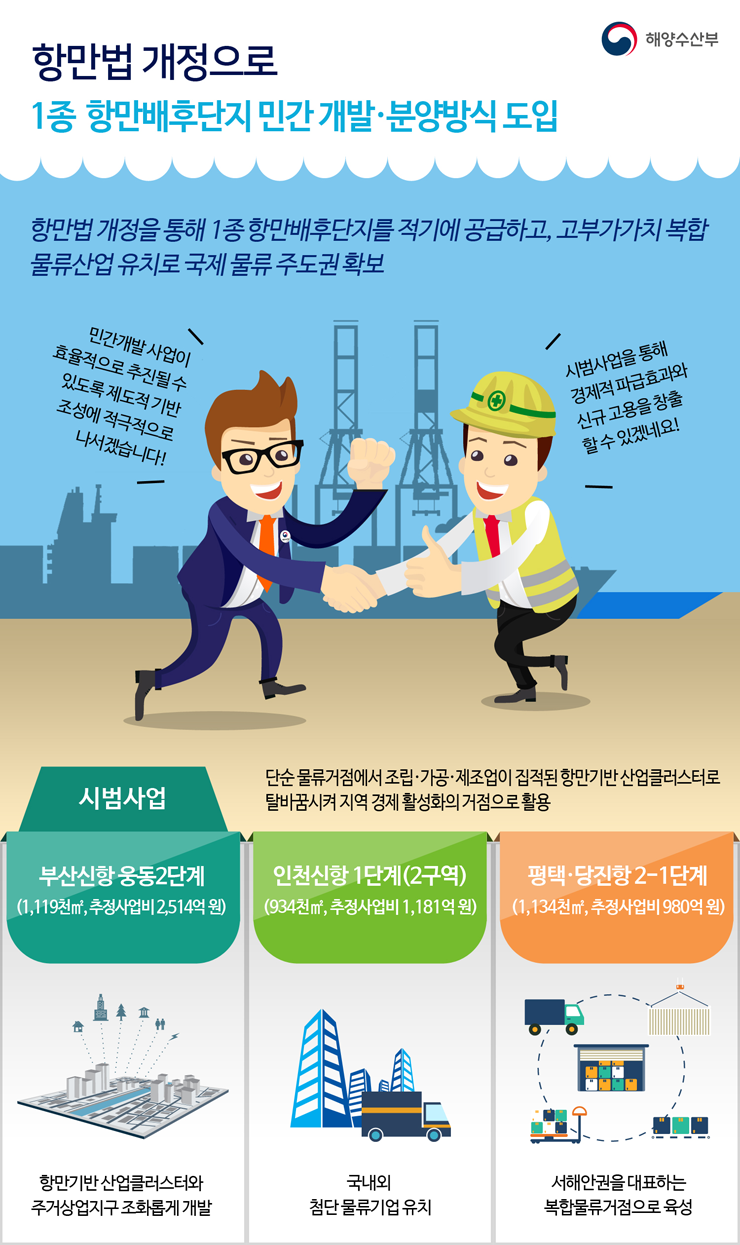 1종 항만배후단지개발의 민간 진입장벽이 완화됩니다. 자세한 내용은 아래를 참고하세요