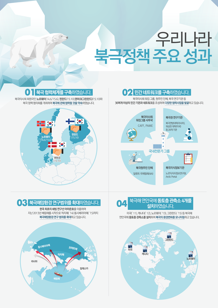 우리나라 북극정책 주요 성과를 알려드립니다. 자세한 내용은 아래를 참고하세요