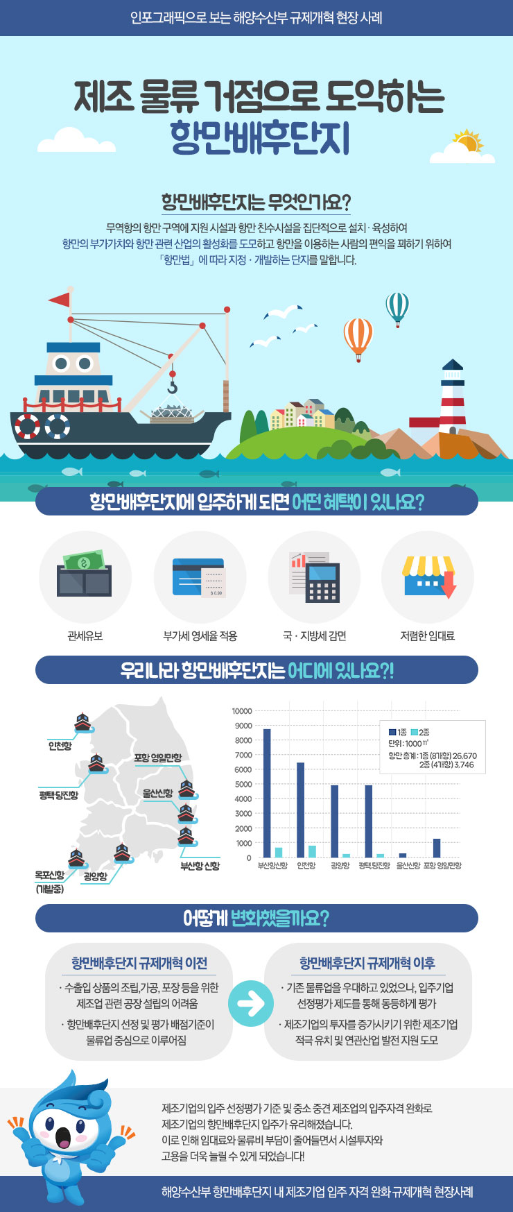 제조 물류 거점으로 도약하는 항만배후단지. 자세한 내용은 아래를 참고하세요
