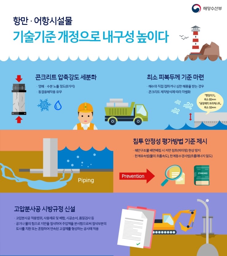 항만‧어항시설물 기술기준 개정으로 내구성을 높입니다. 자세한 내용은 아래를 참고하세요
