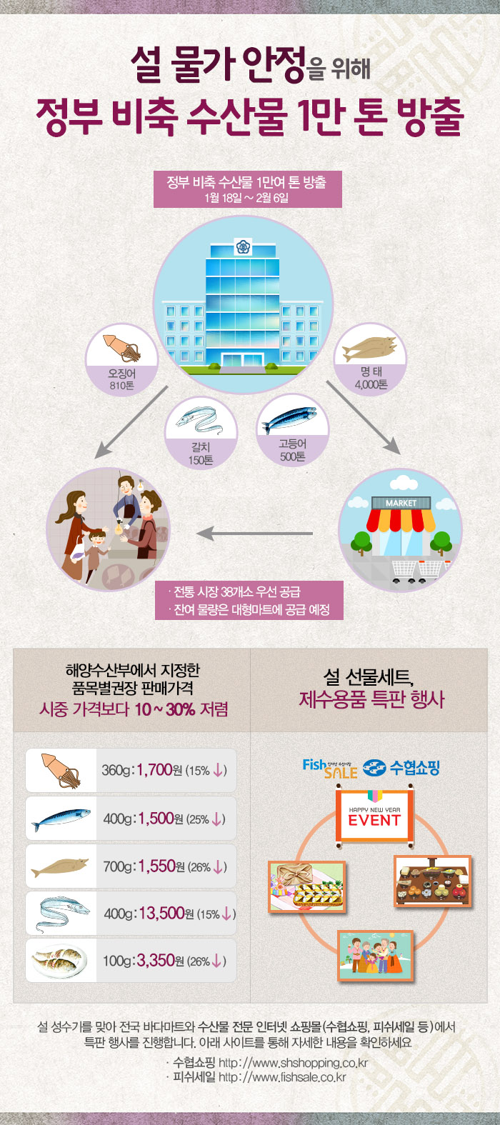 설 물가 안정을 위해 정부 비축 수산물 1만 톤 방출. 자세한 내용은 아래를 참고하세요