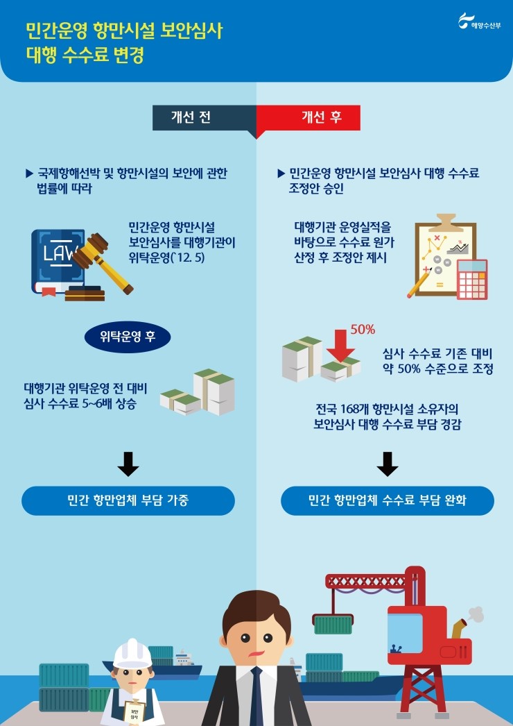 민간운영 항만시설 보안심사 대행 수수료 변경. 자세한 내용은 아래를 참고하세요