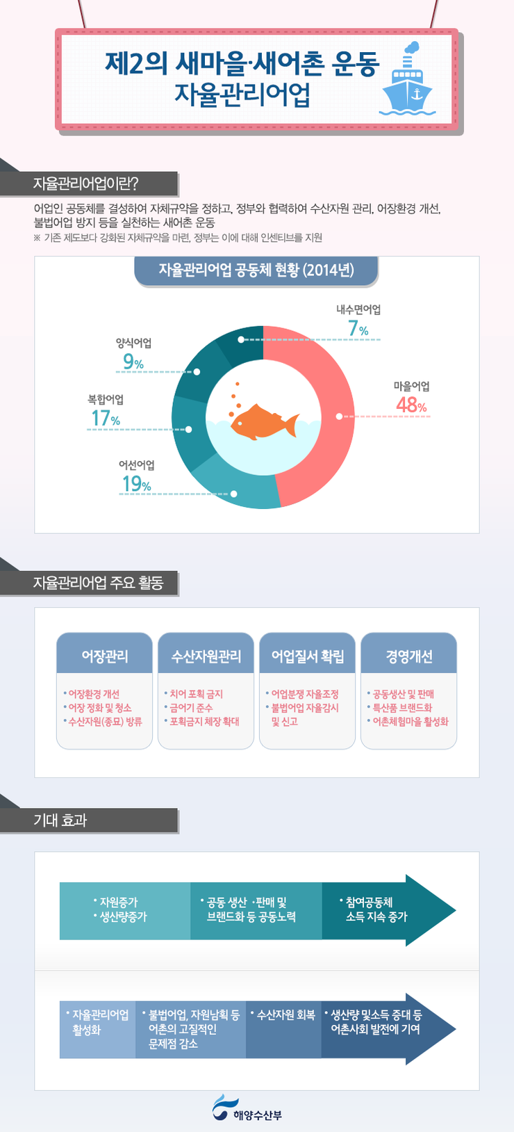 제2의 새마을 새어촌 운동, 자율관리어업. 자세한 내용은 아래를 참고하세요
