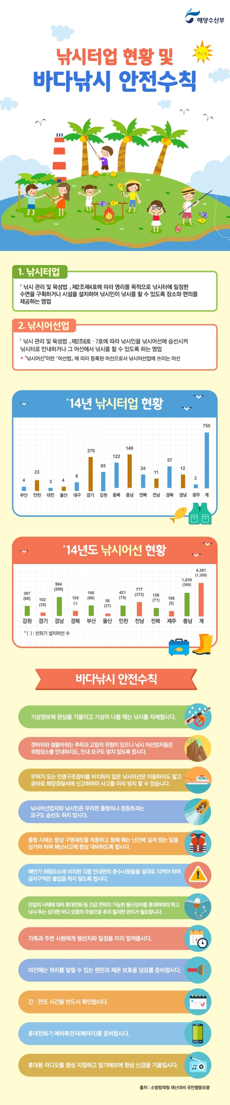 낚시터업 현황 및 바다낚시 안전수칙. 자세한 내용은 아래를 참고하세요