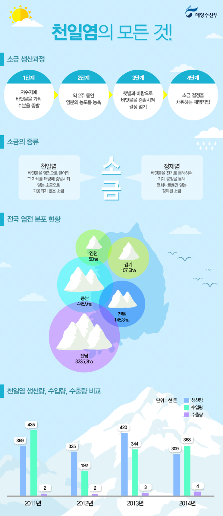 천일염의 모든것!. 자세한 설명은 아래를 참고하세요