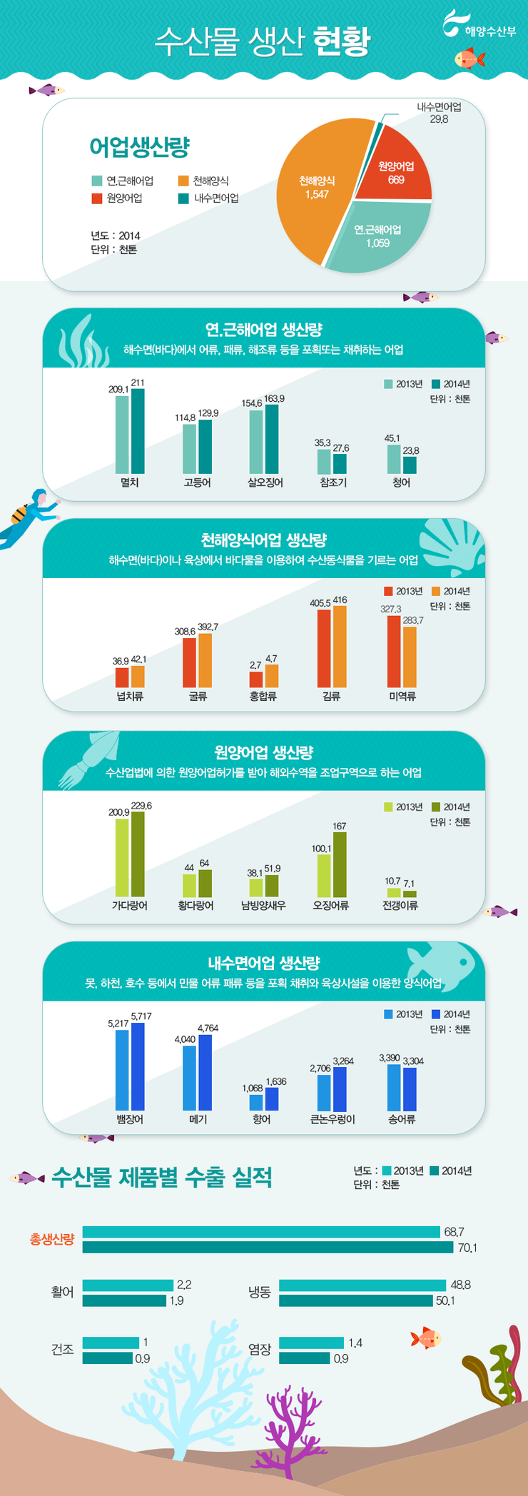 수산물 생산 현황. 자세한 설명은 아래를 참고하세요