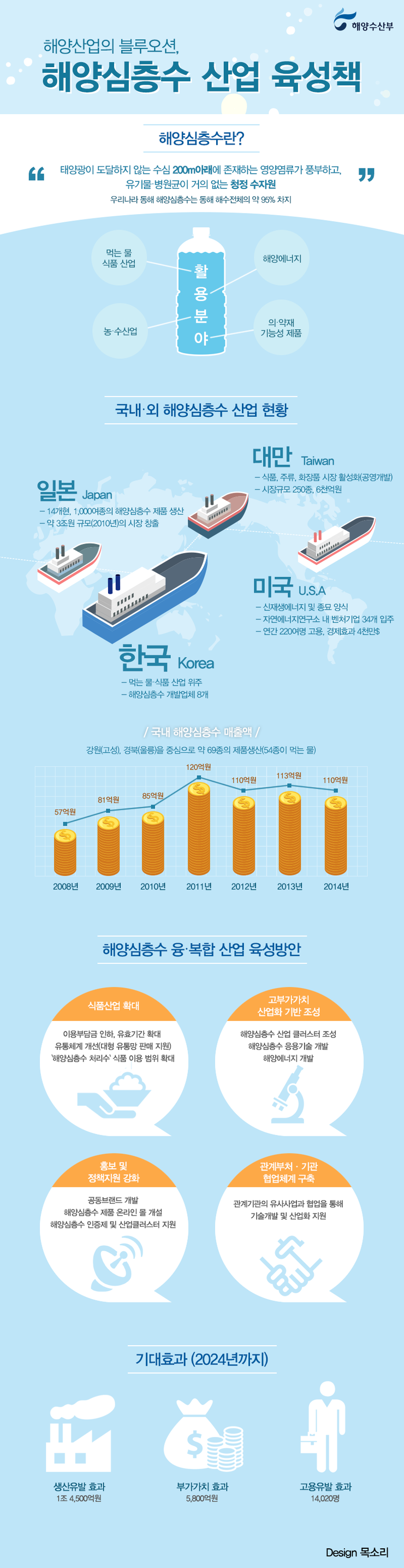 해양산업의 블루오션, 해양심층수 산업 육성책. 자세한 설명은 아래를 참고하세요