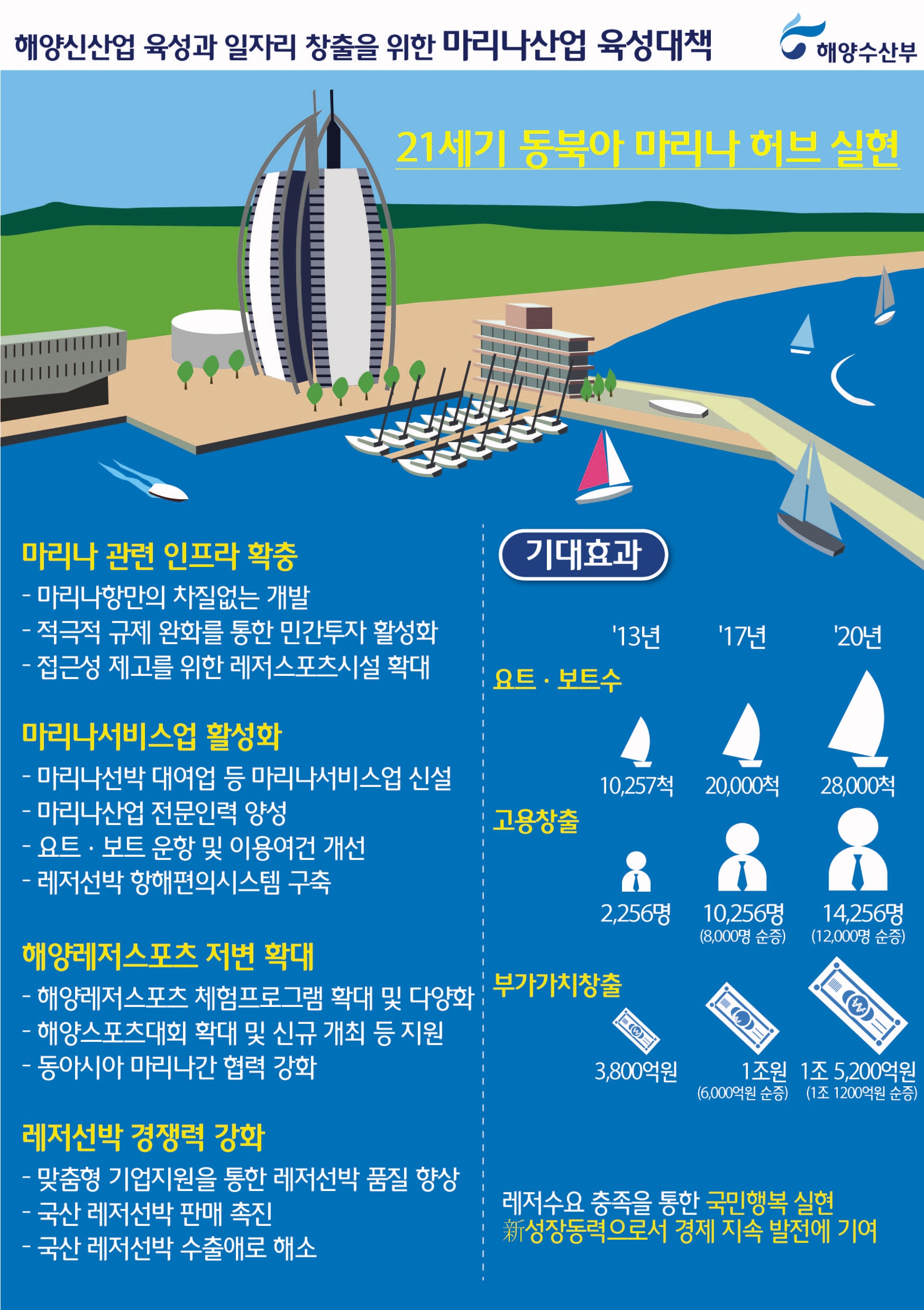 해양신산업 육성과 일자리 창출을 위한 마리나산업 육성대책. 자세한 설명은 아래를 참고하세요
