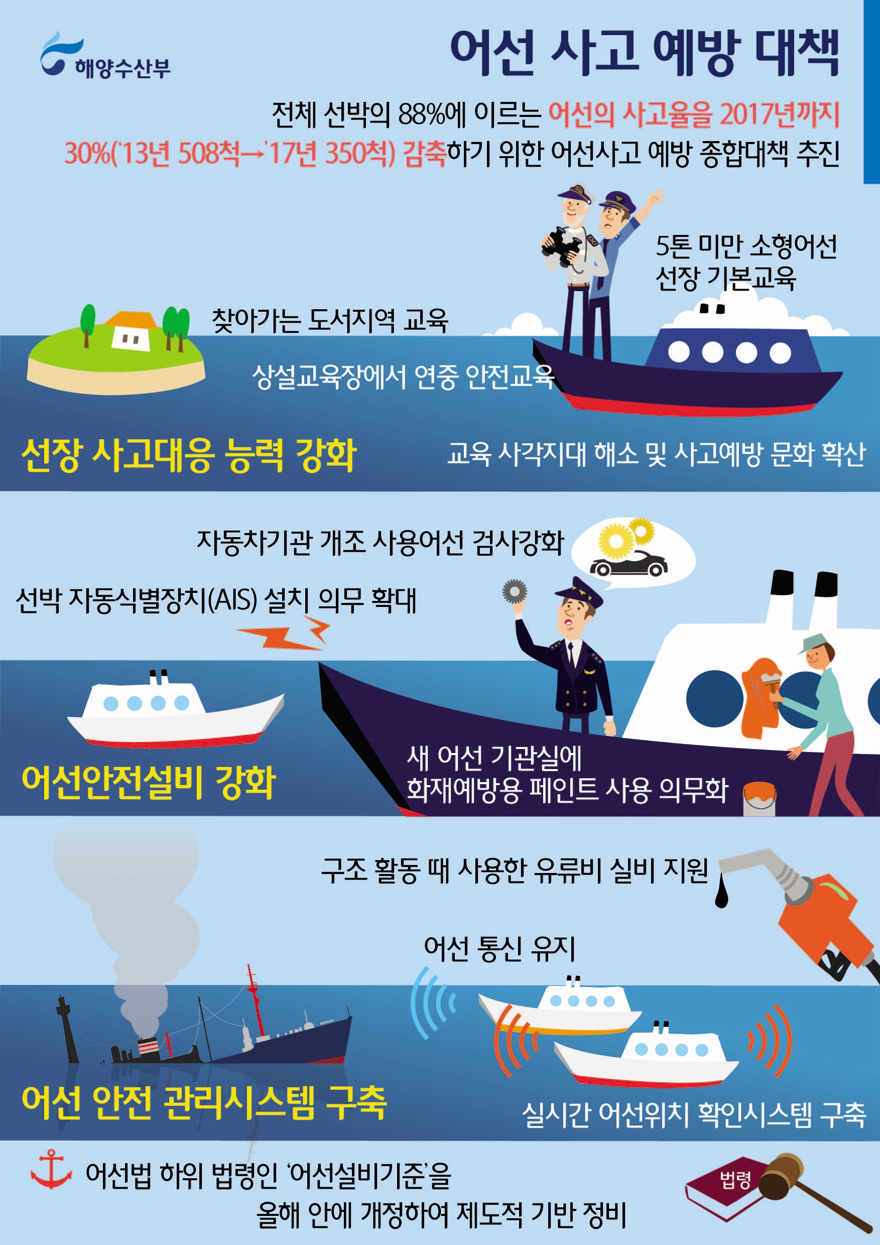 어선 사고 예방 대책. 자세한 설명은 아래를 참고하세요.