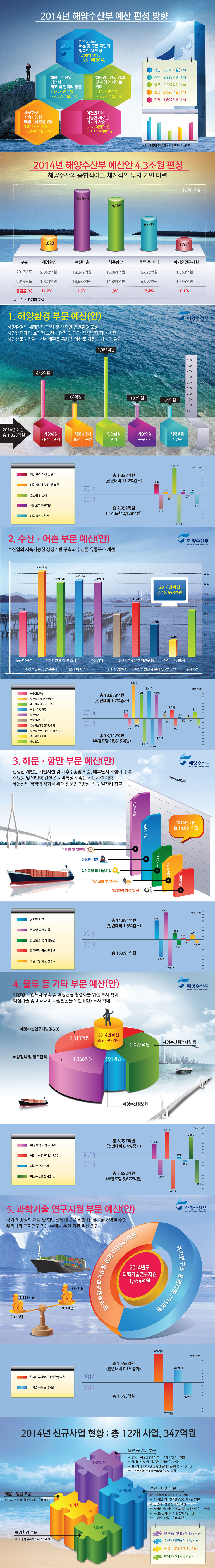 2014년 해양수산부 예산 편정 방향. 자세한 설명은 아래를 참고하세요.