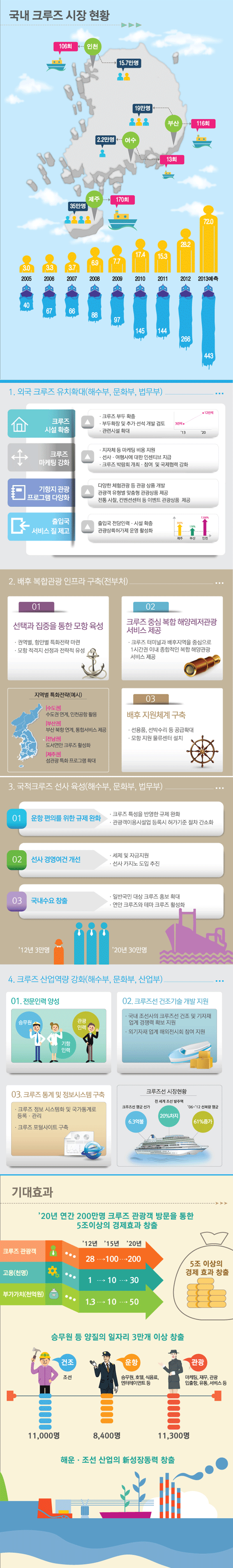 국내 크루즈 시장 현황. 자세한 설명은 아래를 참고하세요.