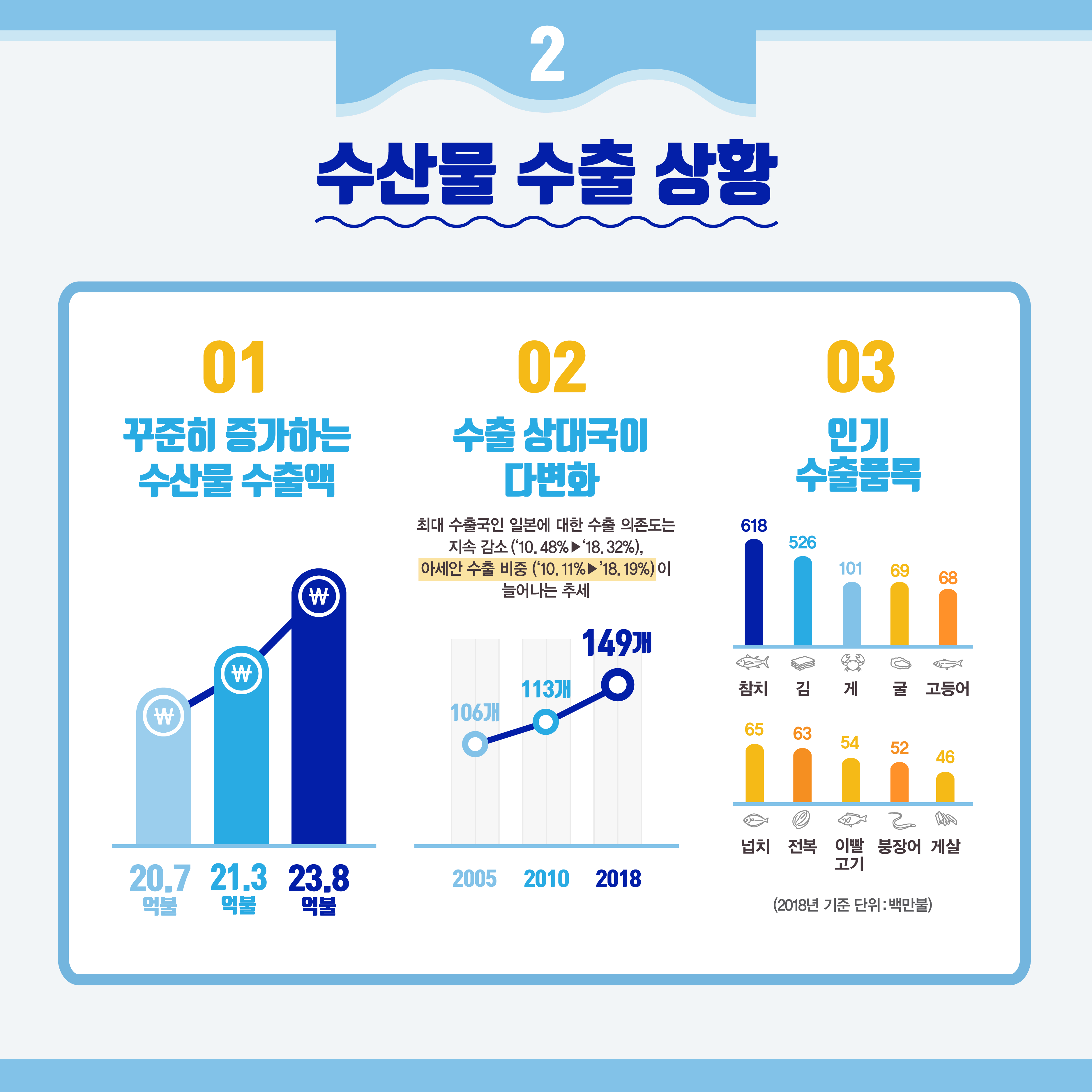 2 수산물 수출 상황 01 꾸준히 증가하는 수산물 수출액 20.7억불 21.3억불 23.8억불 02 수출 상대국이 다변화 최대 수출국인 일본에 대한 수출 의존도는 지속 감소(`10 00% > `18.19%)이 늘어나는 추세 2005 106개 2010 113개 2018 149개 03 인기 수출품목 참치 618 김 526 게 101 굴 69 고등어 68 넙치 65 전복 63 이빨고기 54 붕장어 52 게살 46 (2018년 기준 단위: 백만불)