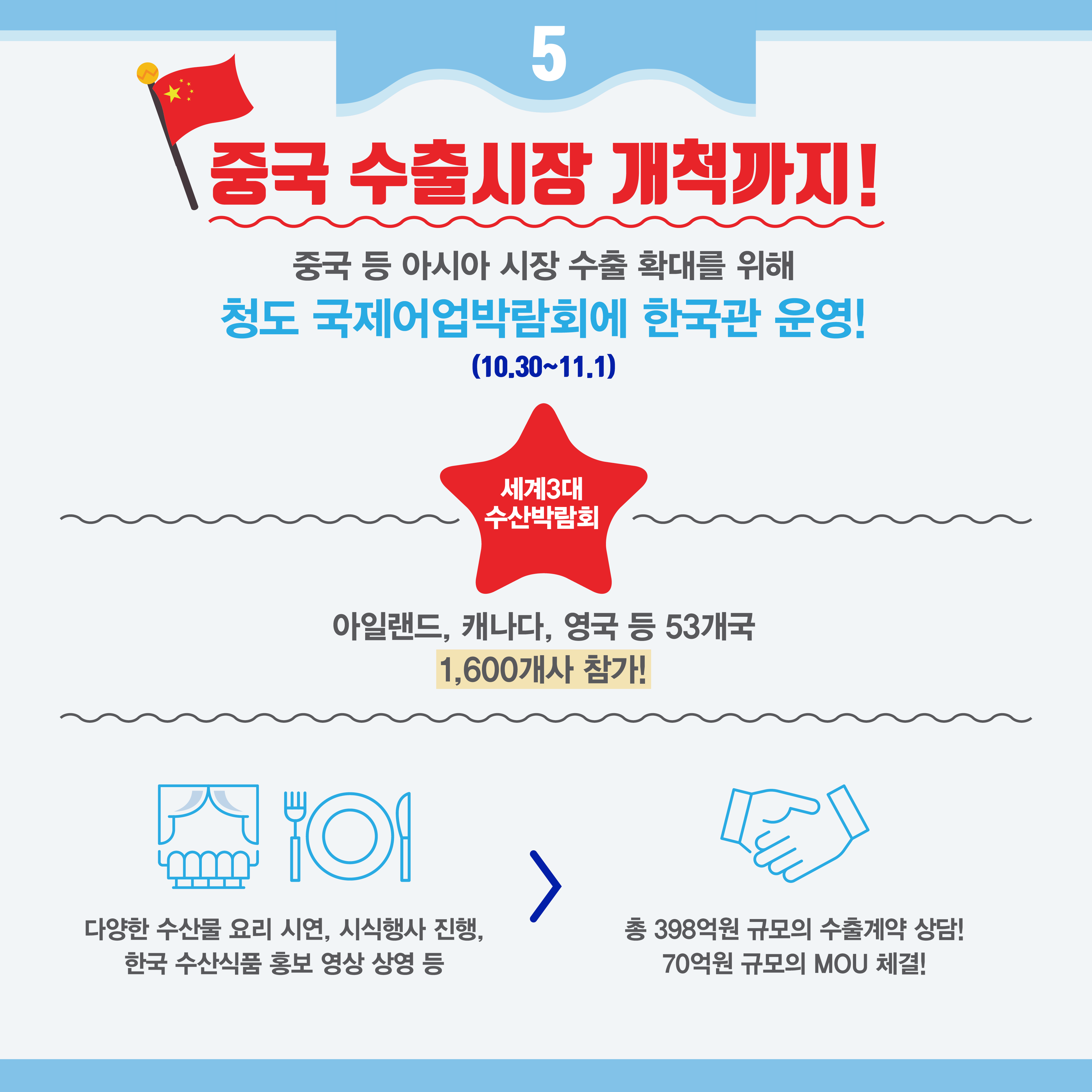 5 중국 수출시장 개척까지! 중국 등 아시아 시장 수출 확대를 위해 청도 국제어업박람회에 한국관 운영(10.30~11.1) 세게3대 수산박람회 아일랜드, 캐나다, 영국 등 5개국 1,600개사 참가! 다양한 수산물 요리 시연, 시식행사 진행, 한국 수산식품 홍보 영상 상영 등 > 총 398억원 규모의 수출계약 상담! 70억원 규모의 MOU 체결