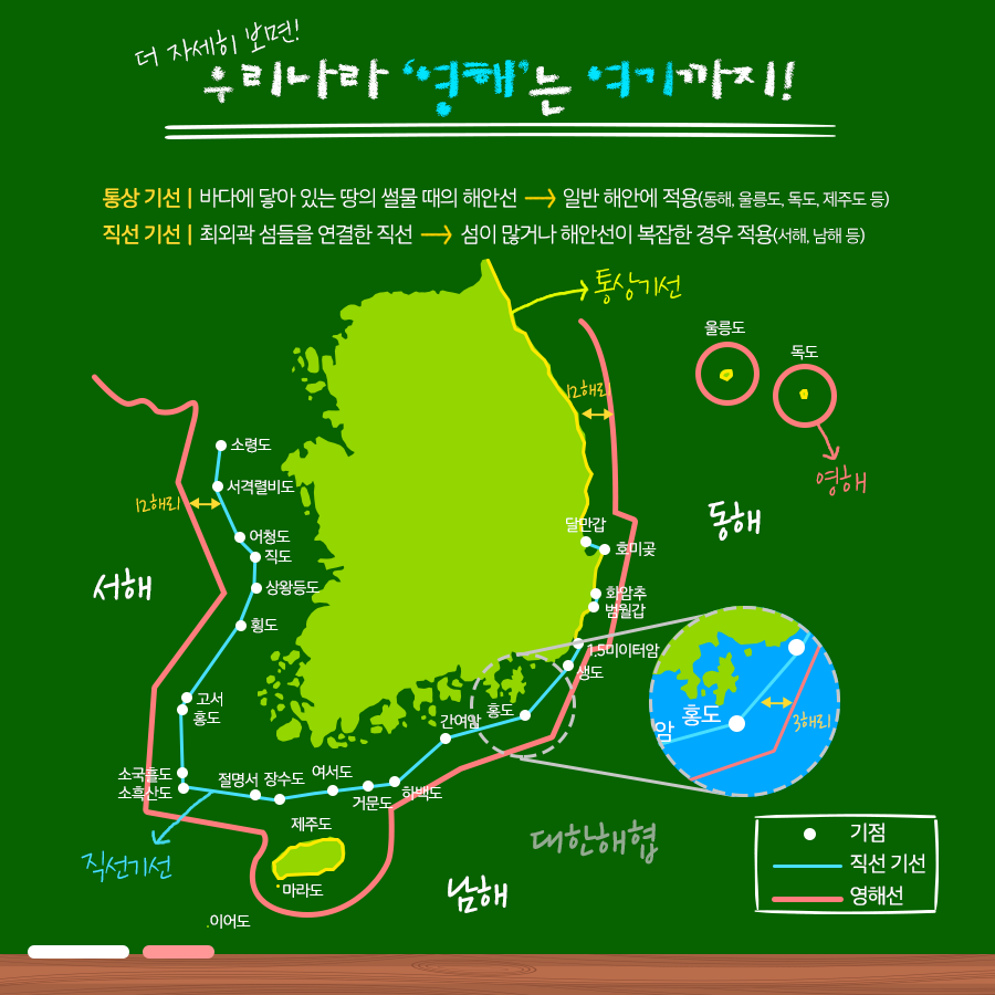더 자세히 보면! 우리나라 영해는 여기까지 통상 기선| 바다에 닿아 있는 땅의 썰물때의 해안선 > 일반 해안에 적용(동해, 울릉도, 독도, 제주도 등) 직선 기선|최외곽 섬들을 연결한 직선 > 섬이 많거나 해안선이 복잡한 경우 적용(서해, 남해 등) 
