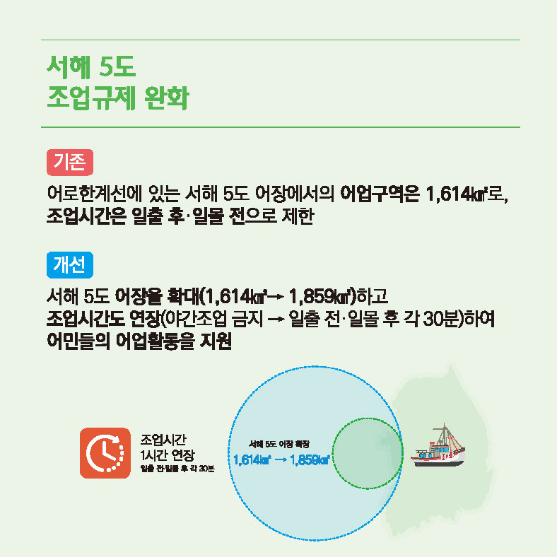 서해 5도 조업규제 완화 기존 어로한계선에 있는 서해 5도 어장에서의 어업구역은 1,612km2 로, 조업시간은 일출 후 일몰 전으로 제한 개선 서해5도 어장을 확대(1,612km2 > 1,859km2)하고 조업시간도 연장(야간조업 금지 > 일출 전 일몰 후 각 30분)하여 어민들의 어업활동을 지원 조업시간 1시간 연장 일출 전 일몰 후 각 30분 서해5도 어장 확장 1,612km2 > 1,859km2