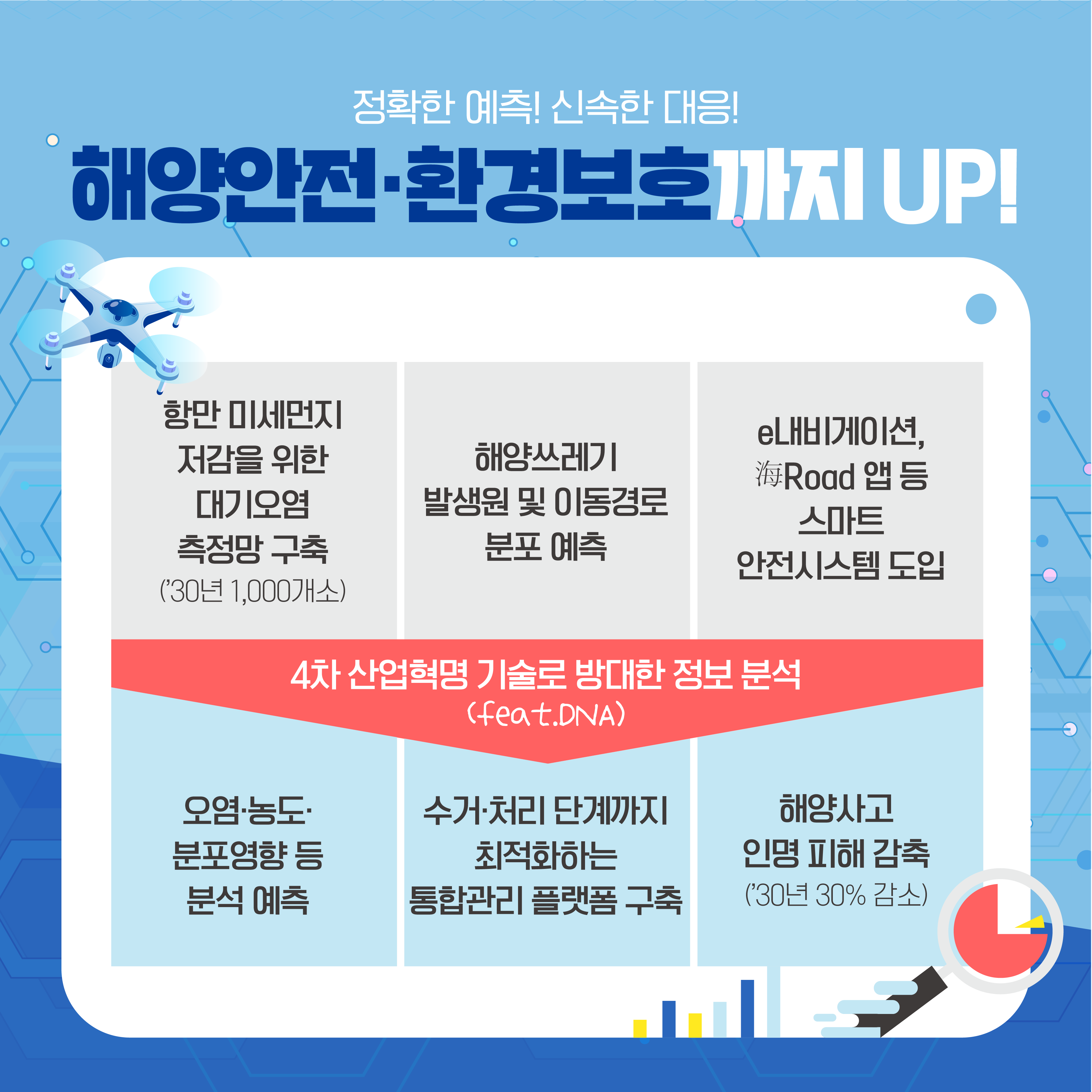 정확한 예측! 신속한 대응! 해양안전환경보호까지 UP! 항만 미세먼지 저감을 위한 대기오염 측정망 구축(`30년 1,000개소 해양쓰레기 발생원 및 이동경로 분포 예측 e내비게이션, 海Road 앱 등 스마트 안전시스템 도입 4차산업혁명 기술로 방대한 정보 분석(feat.DNA) 오염 농도 분포영향등 분석 예측 수거 처리 단계까지 최적화하는 통합고나리 플랫폼 구축 해양사고 인명 피해 감축(`30년 30% 감소)