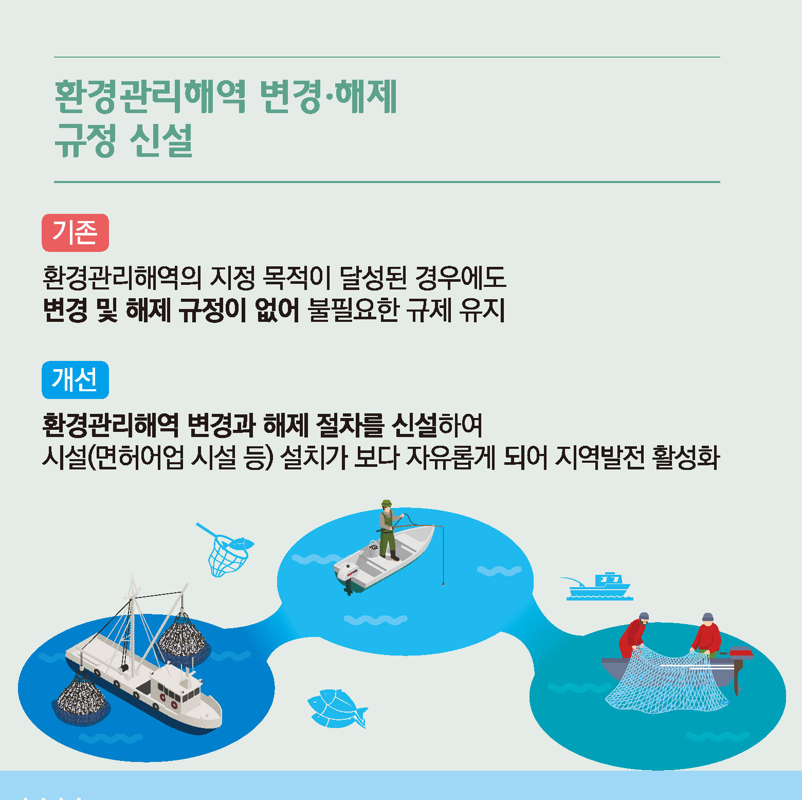 환경관리해역 번경 해제 규정 신설
기존 환경관리해역의 지정 목적이 달성된 경우에도 변경 및 해제 규정이 없어 불필요한 규제 유지
개선 환경관리해역 변경과 해제 절차를 신설하여 시설(면허어업 시설 등) 설치가 보다 자유롭게 되어 지역발전 활성화