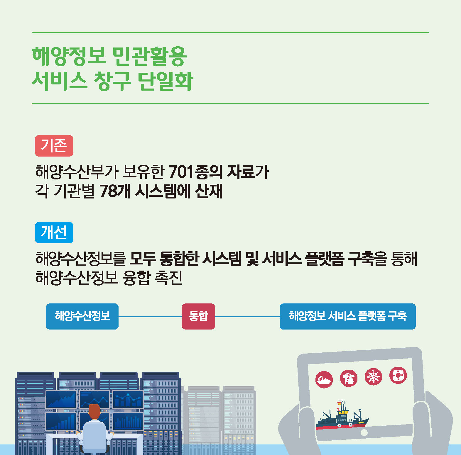 해양정보 민관활용 서비스 창구 단일화
기존 해양수산부가 보유한 701종의 자료가 각 기관별 78개 시스템에 산재
개선 해양수산정보를 모두 통합한 시스템 및 서비스 플랫폼 구출을 통해 해양수산정보 융합 촉진
해양수산정보-통합-해양정보서비스 플랫폼 구축