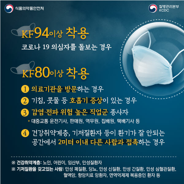 식품의약품안전처 질병관리본부 kcdc kf94이상 착용 코로나 19 의심자를 돌보는 경우 kf80이상 착용 1.의료기관을 방문하는경우 2. 기침, 콧물 등 호흡기 증상이 있는경우 3.감염 전파 위험 높은 직업군 종사자 *대중교통 운전기사, 판매원, 역무원, 집배원, 택배기사 등 4.건강취약계층, 기저질환자 등이 환기가 잘 안되는 경우 공간에서 2미터 이내 다른 사람과 접촉하는 경우 ※건강취약계층: 노인, 어린이, 임산부, 만성질환자 ※기저질환을 갖고있는 사람: 만성 폐질환, 당뇨, 만성 신질환, 만성 간질환, 만성 심혈관질환, 혈액암, 항암치료 암환자, 면연억제제 복용중인 환자 등