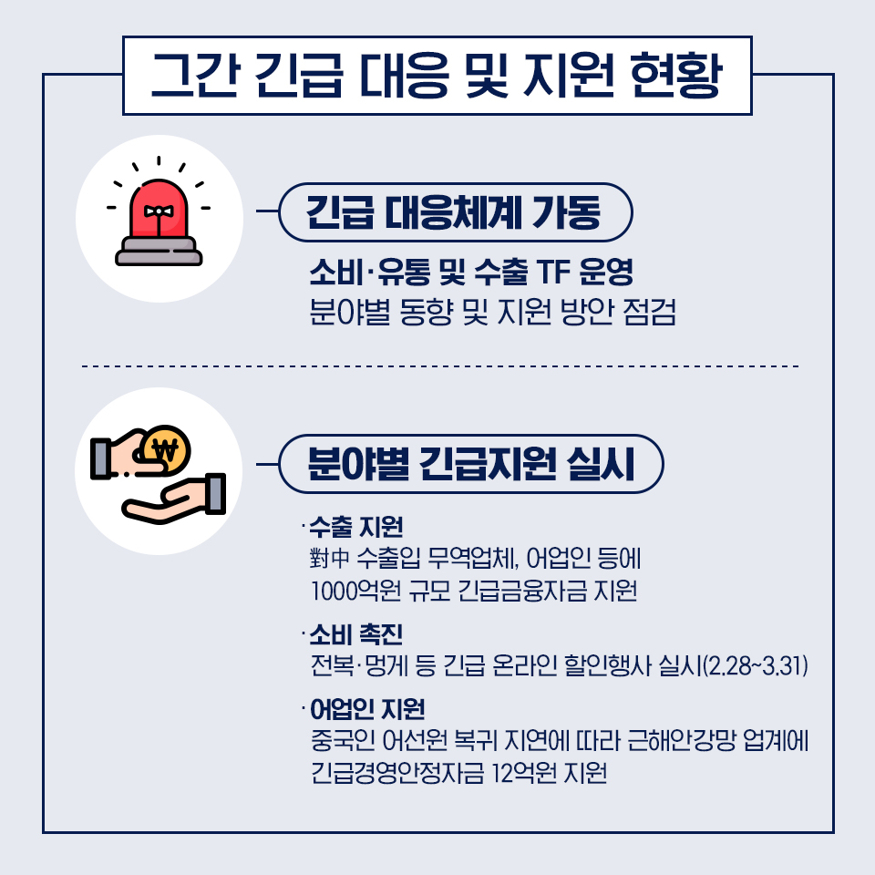그간 긴급 대응 및 지원 현황 긴급 대응체계 가동 소비.유통 및 수출 TF 운영 분야별 동향 및 지원 방안 점검 분야별 긴급지원 실시 수출 지원 수출입 무역업체, 어업인 등에 1000억원 규모 긴급금융자금 지원 소비 촉진 전복.멍게 등 긴급 온라인 할인행사 실시 (2.28~3.31) 어업인 지원 중국인 어선원 복귀 지연에 따라 근해안강망 업계에 긴급경영안정자금 12억원 지원
