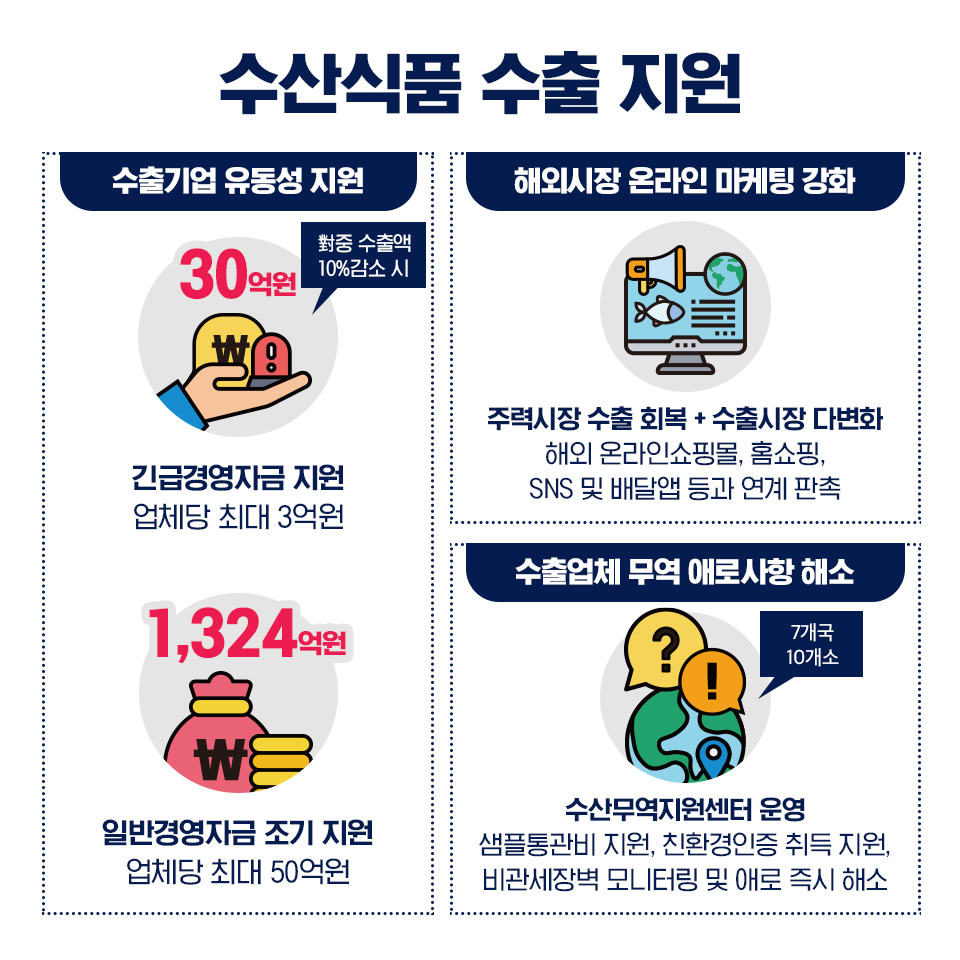 수산식품 수출 지원 수출기업 유동성 지원 30억원 수출액 10%감소 시 긴급경영자급 지원 업체당 최대 3억원 1,324억원 일반경영자금 조기 지원 업체당 최대 50억원 해외시장 온라인 마케팅 강화 주력시장 수출 회복 + 수출시장 다변화 해외 온라인쇼핑몰, 홈쇼핑, SNS 및 배달앱 등과 연계 판촉 수출업체 무역 애로사항 해소 7개국 10개소 수산무역지원센터 운영 샘플통관비 지원, 친환경인증 취득 지원, 비관세장벽 모니터링 및 애로 즉시 해소
