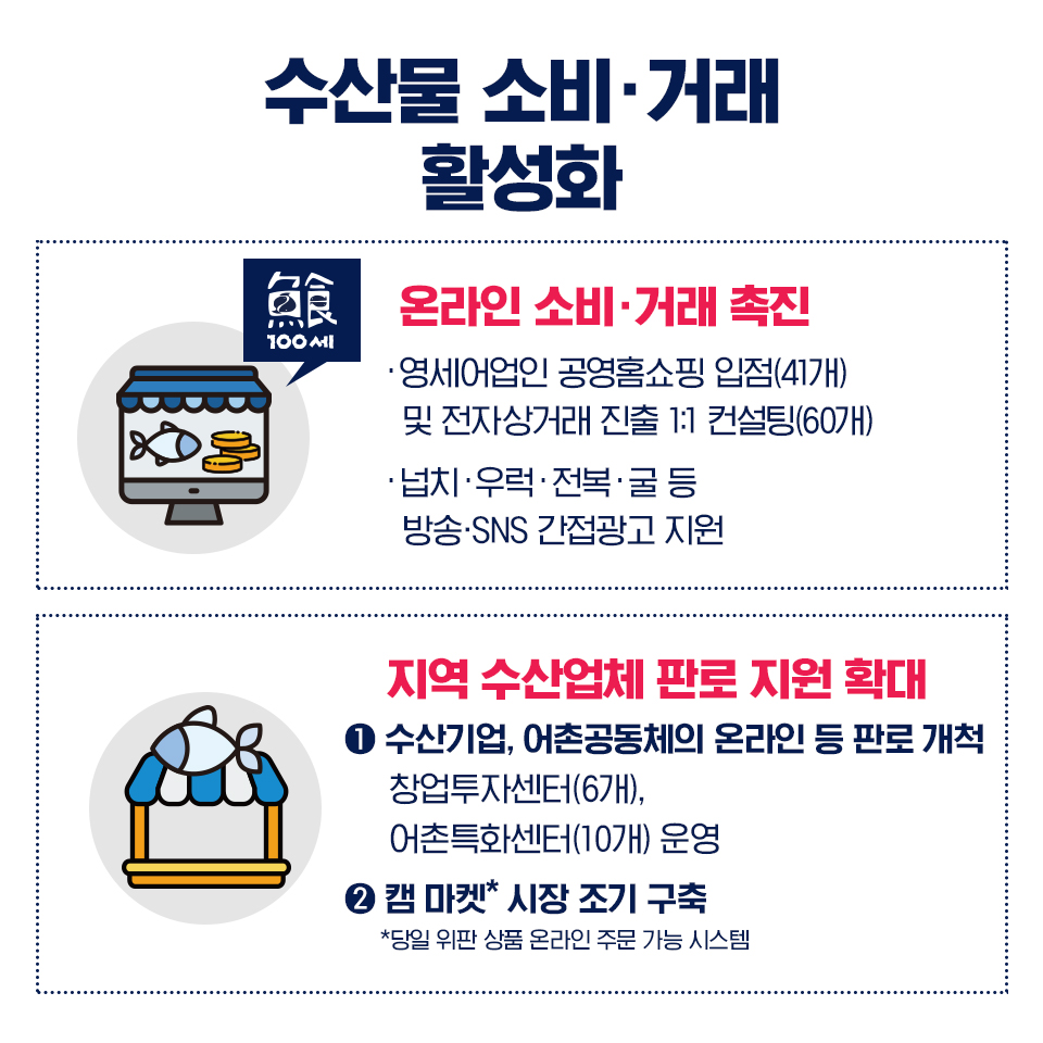 수산물 소비.거래 활성화 온라인 소비.거래 촉진 영세어업인 공영홈쇼핑 입점(41개) 및 전자상거래 진출 1:1 컨설팅(60개) 넙치.우럭.전복.굴 등 방송.SNS 간접광고 지원 지역 수산업체 판로 지원 확대 1 수산기업, 어촌공동체의 온라인 등 판로 개척 창업투자센터(6개), 어촌특화센터(10개) 운영 2 캠 마켓* 시장 조기 구축 *당일 위판 상품 온라인 주문 가능 시스템