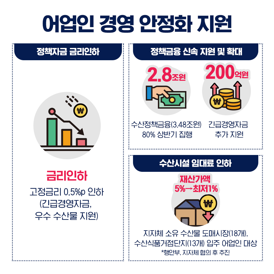 어업인 경영 안정화 지원 정책자금 금리인하 금리인하 고정금리 0.5%p 인하 (긴급경영자금, 우수 수산물 지원) 정책금융 신속 지원 및 확대 2.8조원 수산정책금융(3.48조원) 80% 상반기 집행 200억원 긴급경영자금 추가 지원 수산시설 임대료 인하 재산가액 5% 최저1% 지자체 소유 수산물 도매시장(18개), 수산식품거점단지(13개) 입주 어업인 대상 *행안부, 지자체 협의 후 추진