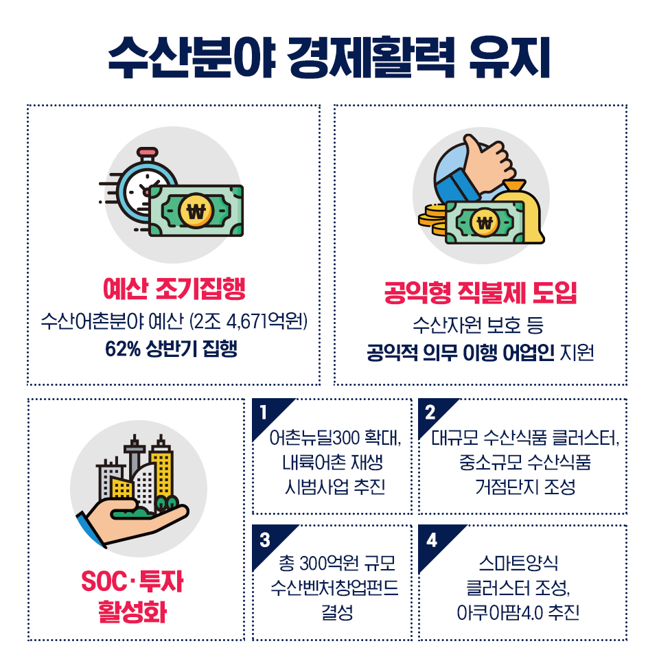 수산분야 경제활력 유지 예산 조기집행 수산어촌분야 예산 (2조 4,671억원) 62% 상반기 집행 공익형 직불제 도입 수산자원 보호 등 공익적 의무 이행 어업인 지원 SOC.투자 활성화 1 어촌뉴딜300 확대, 내륙어촌 재생 시범사업 추진 2 대규모 수산식품 클러스터, 중소규모 수산식품 거점단지 조성 3 총 300억원 규모 수산벤처창업펀드 결성 4 스마트양식 클러스터 조성, 아쿠아팜4.0 추진