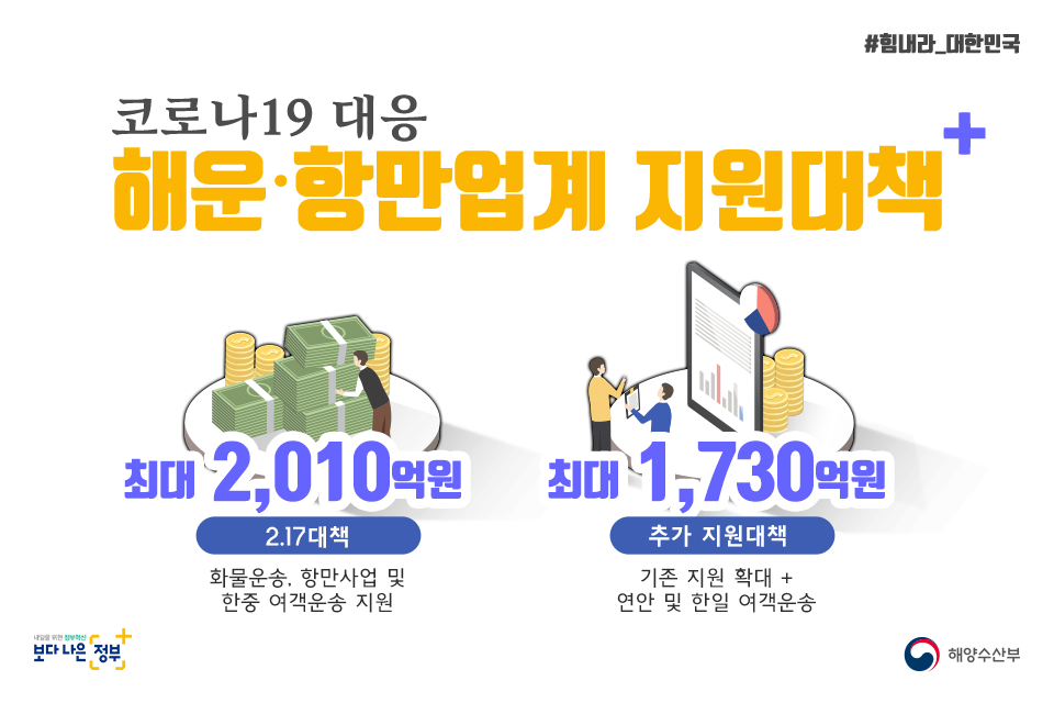 #힘내라_대한민국 코로나19 대응 해운.항만업계 지원대책+ 최대 2,010억원 2.17 대책 화물운송. 항만사업 및 한중 여객운송 지원 최대 1,730억원 추가 지원대책 기존 지원 확대 + 연안 및 한일 여객운송 내일을 위한 정부혁신 보다 나은 해양수산부