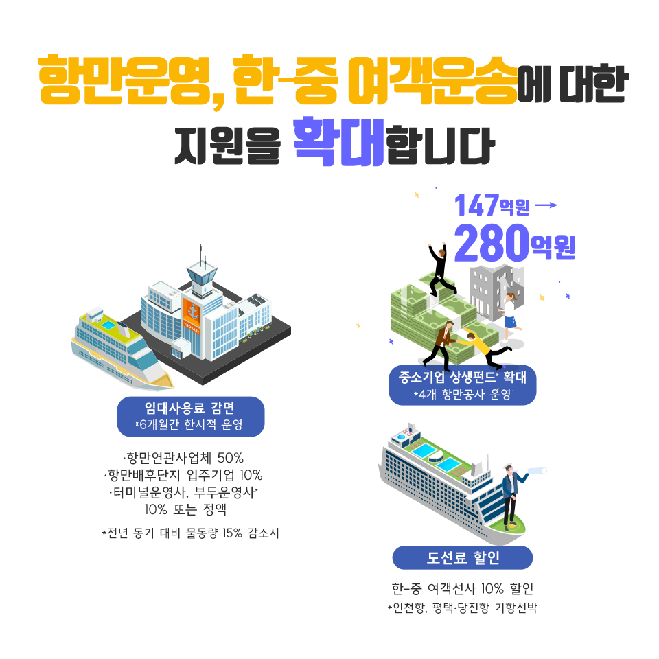 항만운영, 한-중 여객운송에 대한 지원을 확대합니다 임대사용료 감면 *6개월간 한시적 운영 항만연관사업체 50% 항만배후단지 입주기업 10% 터미널운영사. 부두운영사 10% 또는 정액 *전년 동기 대비 물동량 15% 감소시 147억원 280억원 중소기업 상생펀드 확대 *4개 항만공사 운영 도선료 할인 한-중 여객선사 10% 할인 *인천항. 평택.당진항 기항선박