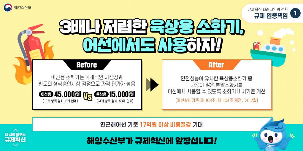 해양수산부 규제혁신 패러다임의 전환 규제 입증책임 3배나 저렴한 육상용 소화기, 어선에서도 사용하자! Before 어선용 소화기는 폐쇄적인 시장성과 별도의 형식승인시험.검정으로 가격 단가가 높음 어선용 45,000원(19개 항목 검사, 8개 업체) VS 육상용 15,000원 (24개 항목 검사, 50개 업체) After 안전성능이 유사한 육상용소화기 중 사용이 많은 분말소화기를 어선에서 사용할 수 있도록 소화기 비치기준 개선 (어선설비기준 제 103조, 제 104조 개정, `20. 2월) 연근해어선 기준 17억원 이상 비용절감 기대 내 삶을 바꾸는 규제혁신 해양수산부가 규제혁신에 앞장섭니다!