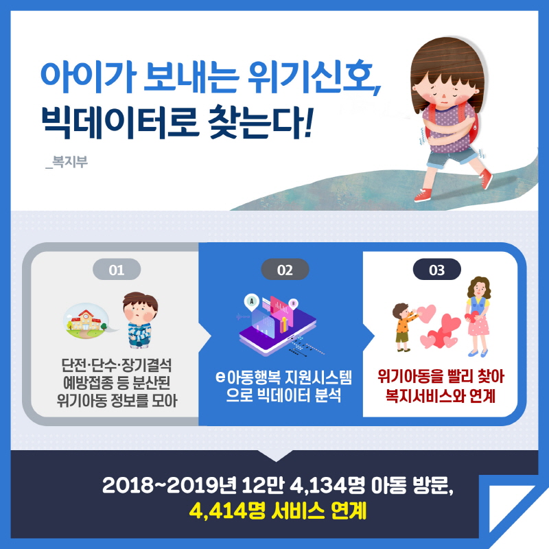 아이가 보내는 위기신호, 빅데이터로 찾는다! 복지부 01 단전.단수.장기결석 예방접종 등 분산된 위기아동 정보를 모아 02 e아동행복 지원시스템으로 빅데이터 분석 03 위기아동을 빨리 찾아 복지서비스와 연계 2018~2019년 12만 4,134명 아동 방문, 4,414명 서비스 연계