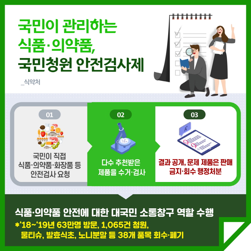 국민이 관리하는 식품.의약품, 국민청원 안전검사제 식약처 01 국민이 직접 식품.의약품.화장품 등 안전검사 요청 02 다수 추천받은 제품을 수거.검사 03 결과 공개, 문제 제품은 판매 금지.회수 행정처분 심품.의약품 안전에 대한 대국민 소통창구 역할 수행 *`18~`19년 63만명 방문, 1,065건 청원, 물티슈, 발효식초, 노니분말 등 38개 품목 회수.폐기