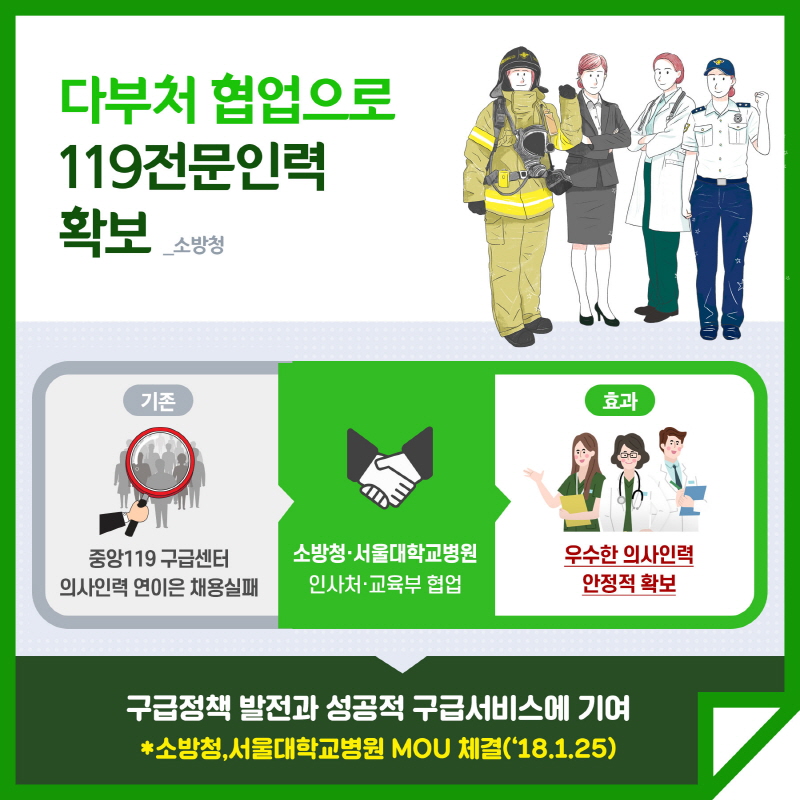 다부처 협업으로 119전문인력 확보 소방청 기존 중앙119 구급센터 의사인력 연이은 채용실패 소방청.서울대학교병원 인사처.교육부 협업 효과 우수한 의사인력 안정적 확보 구급정책 발전과 성공적 구급서비스에 기여 *소방청,서울대학교병원 MOU 체결(`18.1.25)