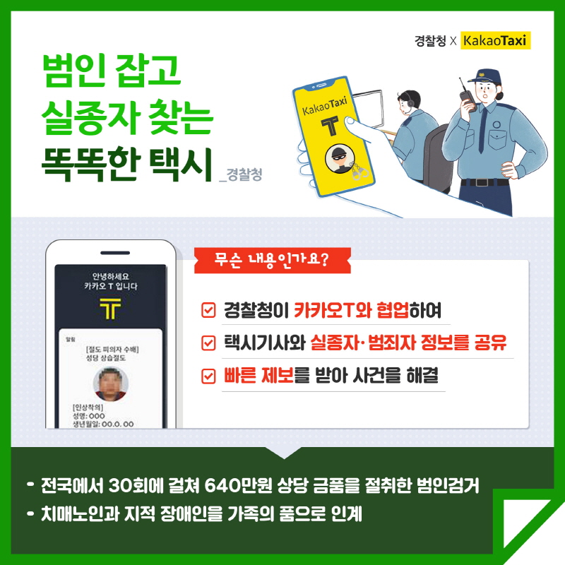 경찰청XKakaoTaxi 범인 잡고 실종자 찾는 똑똑한 택시 경찰청 안녕하세요 카카오T 입니다 알림 [절도 피의자 수배]성당 상습절도 [인상착의] 성명:OOO 생년월일:OO.O.OO 무슨 내용인가요? 경찰청이 카카오T와 협업하여 택시기사와 실종자.범죄자 정보를 공유 빠른 제보를 받아 사건을 해결 전국에서 30회에 걸쳐 640만원 상당 금품을 절취한 범인검거 치매노인과 지적 장애인을 가족의 품으로 인계
